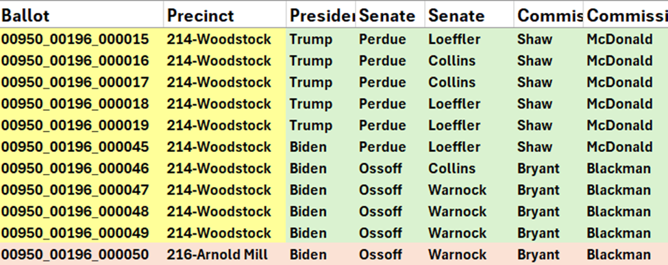 50 New Woodstock Ballots only in recount